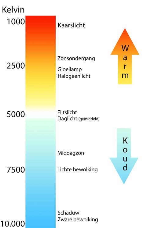 Kleurtemperatuur